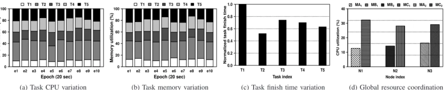 Fig. 1: Illustration of the variation in the resource usage and finish time of the constituent tasks of a Sort MapReduce job [(a)-(c)], and global coordination problem [(d)]