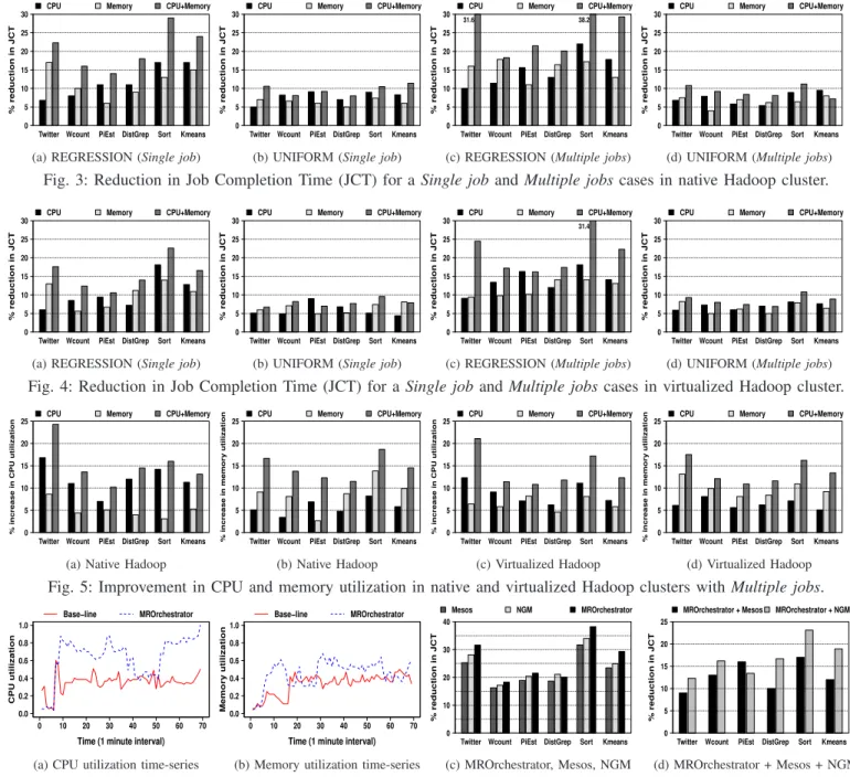Fig. 3: Reduction in Job Completion Time (JCT) for a Single job and Multiple jobs cases in native Hadoop cluster.