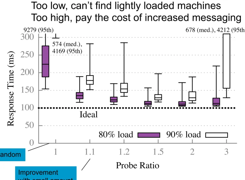Figure 14: Effect of probe ratio on job response time at two different cluster loads. Whiskers depict 5th and 95th percentiles; boxes depict median, 25th, and 75th percentiles.
