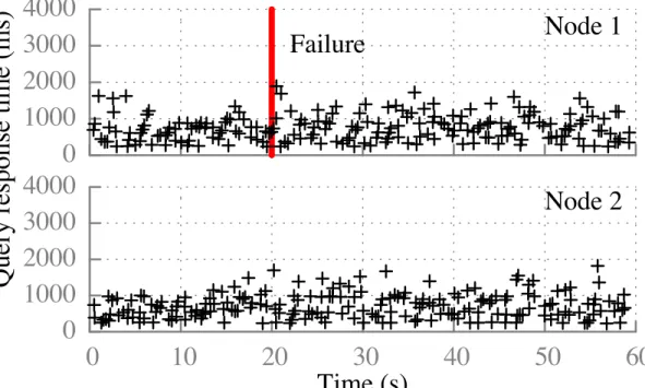 Figure 11: TPC-H response times for two frontends submitting queries to a 100-node cluster