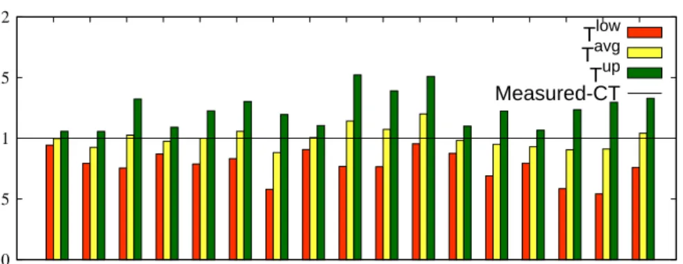 Fig. 3. Predicted and measured completion time for PigMix executed with test dataset and 128x64 slots