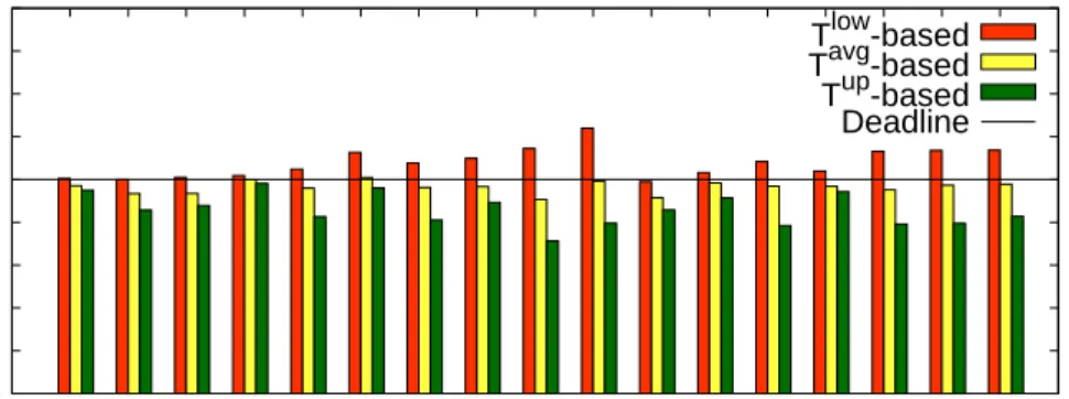Fig. 6. PigMix executed with the experimental dataset: do we meet deadlines?