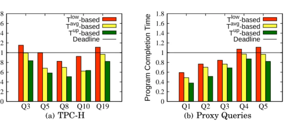 Fig. 7. TPC-H/Proxy queries with the experimental dataset: do we meet deadlines?