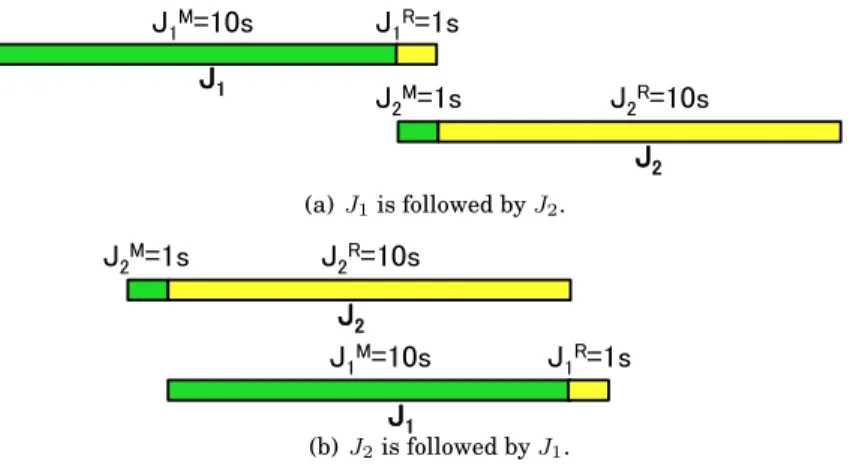 Fig. 9. Impact of concurrent job scheduling on their completion time.