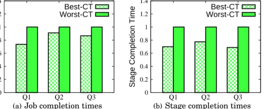Fig. 13. Measured (normalized) completion times for different schedules of concurrent jobs in Proxy queries.