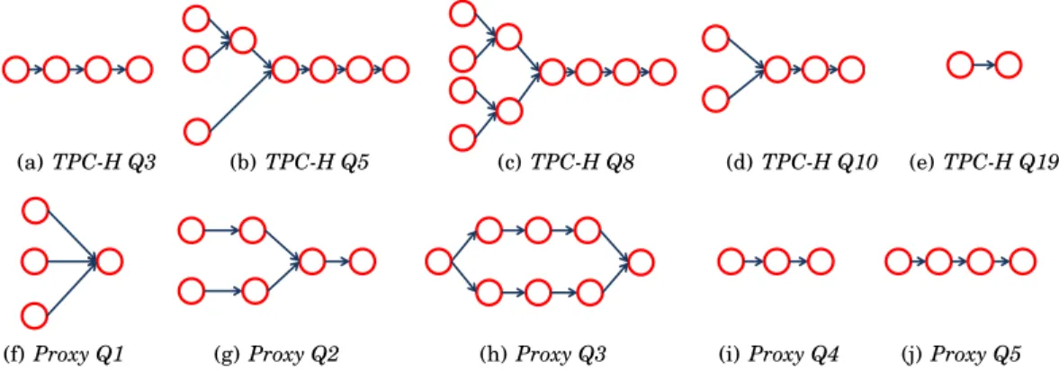 Fig. 2. DAGs of Pig programs in the TPC-H and HP Labs Proxy query sets.