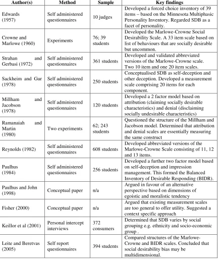Table 1: Chronological Overview of Key Studies of Social Desirability Bias 