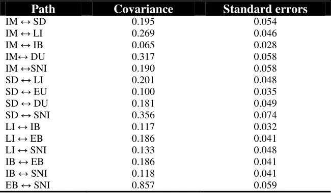 Table 2: Model estimation results 