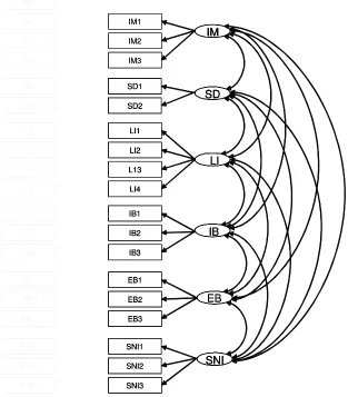 Figure 1: Measurement model of SDB 