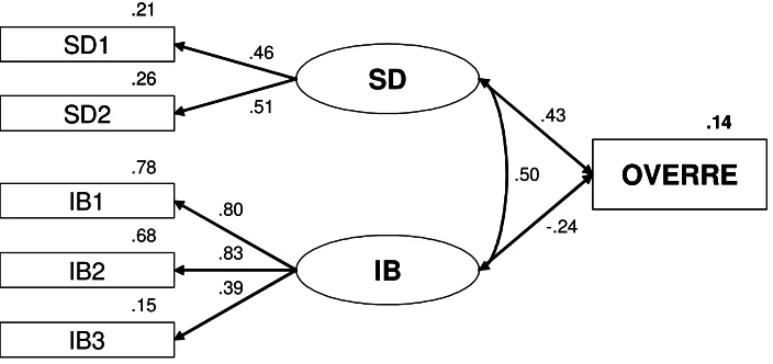 Figure 2a: Predicting differences between actual and reported giving (for those who misreport) 