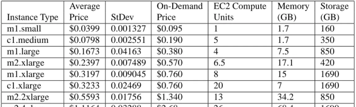 Table 1: Prices of different VM instances from the US west region. Instances labeled with ”m1” are standard instances,