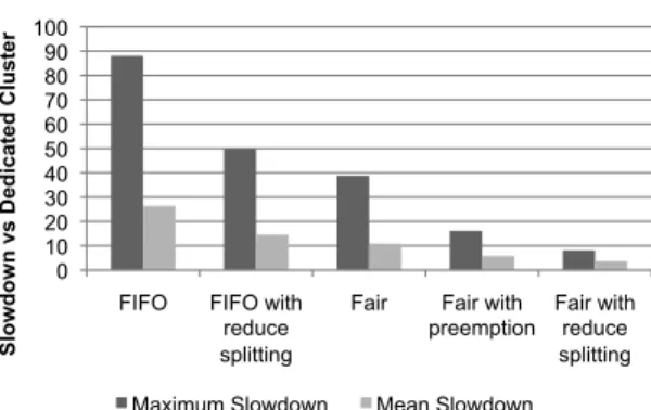 Figure 9: Averages of maximum and mean slowdowns in 20 sim- sim-ulation runs.