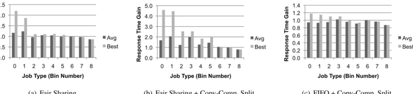 Figure 10: Average and best response time gains (as a factor reduction in from FIFO) for jobs in each bin for various algorithms in multi-user benchmark