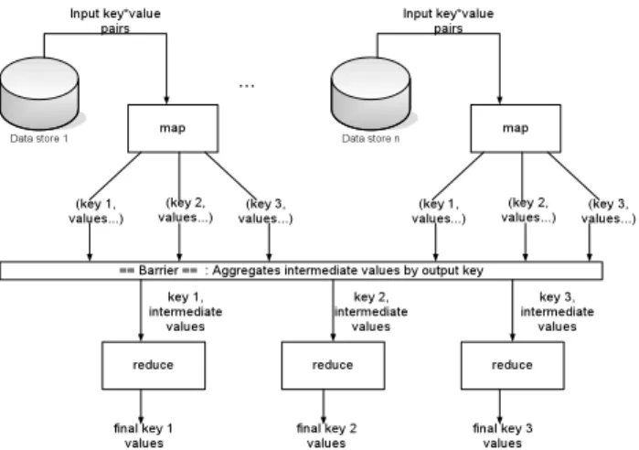 Figure 1: Data flow in MapReduce. Figure from [4].