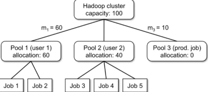 Figure 2: Example of allocations in our scheduler. Pools 1 and 3 have minimum shares of 60, and 10 slots, respectively