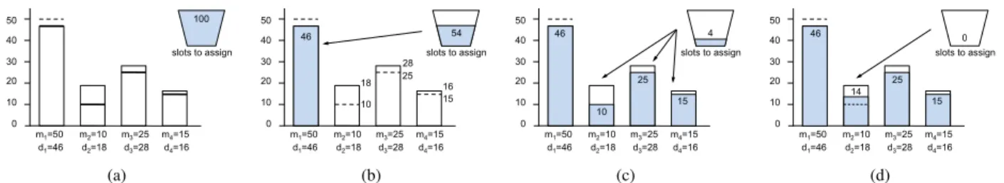 Figure 3: Slot allocation example. Figure (a) shows pool demands (as boxes) and minimum shares (as dashed lines)