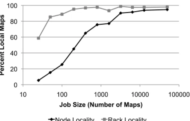 Figure 4: Data locality vs. job size in production at Facebook.