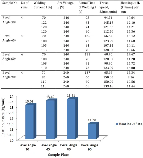 Table 2. Values of Welding Parameters 