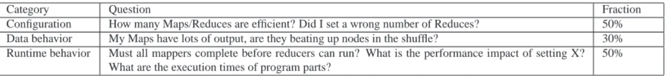 Table 1: Common queries on users’ mailing list To expose MapReduce-specific behavior that results