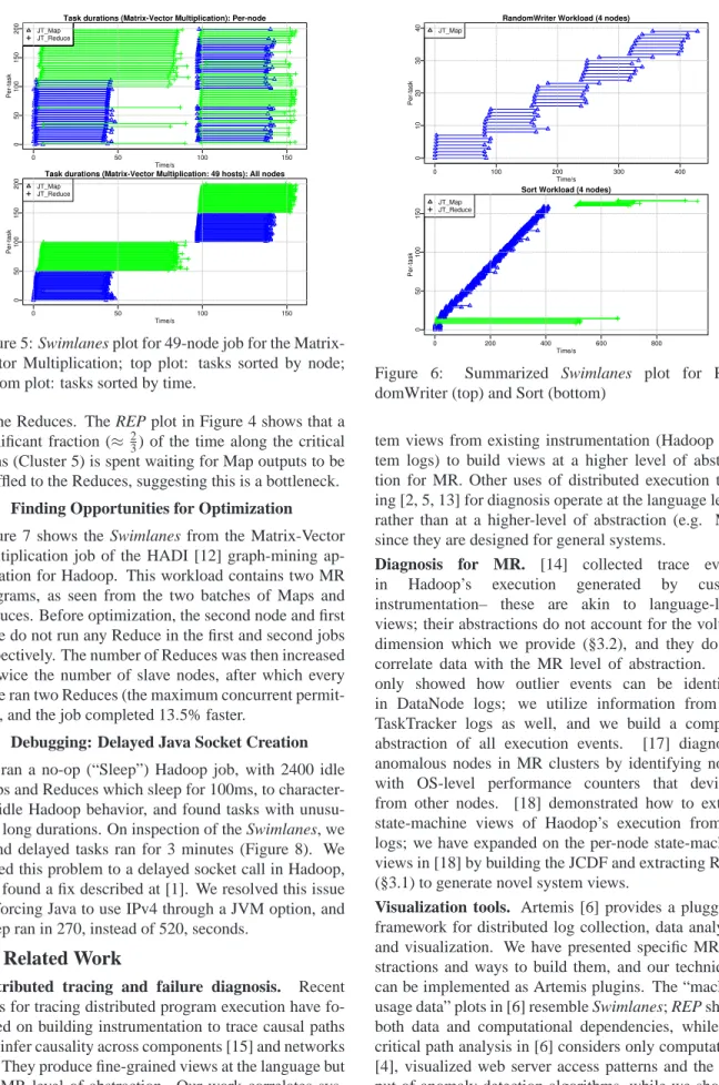 Figure 5: Swimlanes plot for 49-node job for the Matrix- Matrix-Vector Multiplication; top plot: tasks sorted by node;