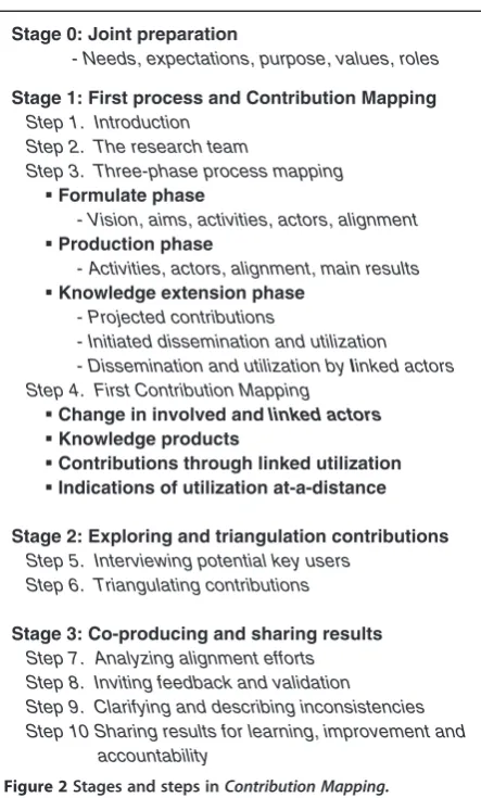 Figure 2 Stages and steps in Contribution Mapping.