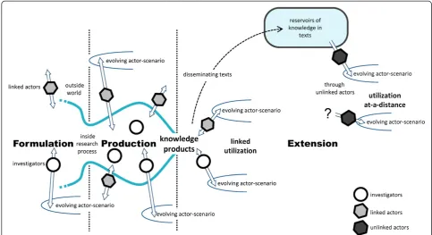 Figure 1 The three-phase process model.able to interact with the process. Both investigators and In the graphical representation of the three-phase process model, the two vertical lines separate thethree phases