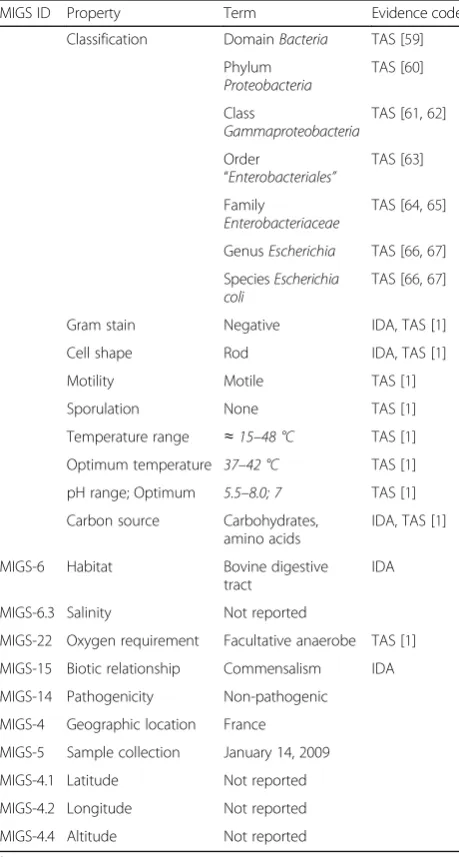 Table 1 Classification and general features of E. coli BG1 [58]