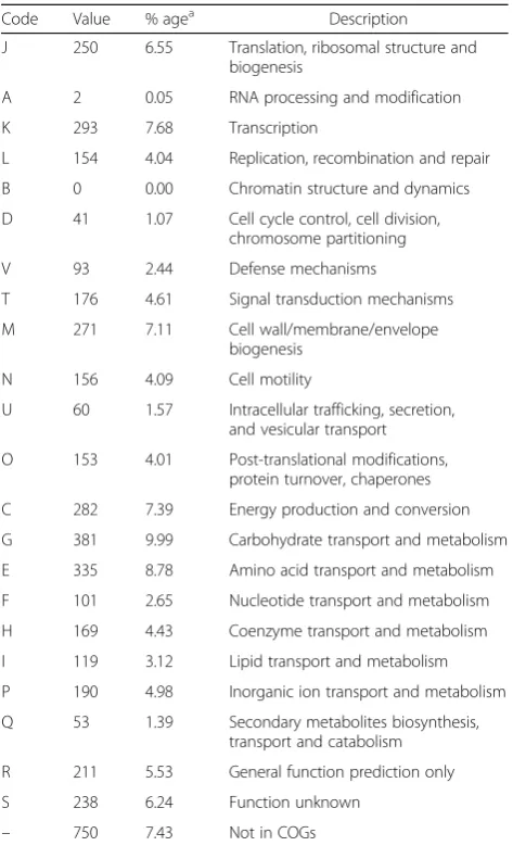 Table 4 Number of genes associated with general COGsfunctional categories