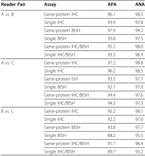 Table 9 Inter-reader agreement by reader pair and assay