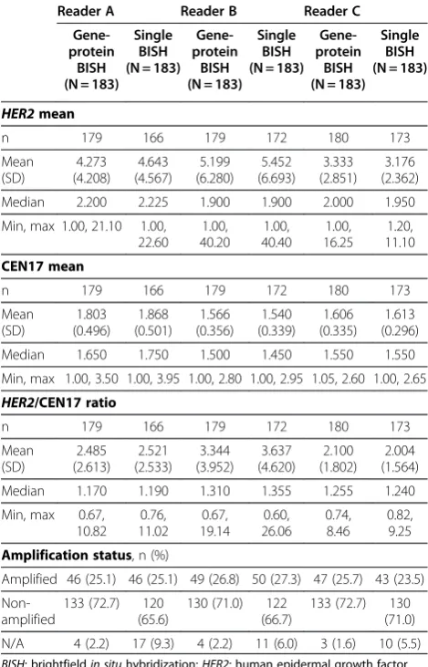 Table 3 IHC descriptive statistics