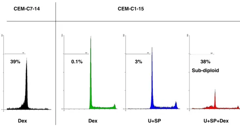 Figure 4Sub-diploid DNA content increases upon restoration of Dex-sensitivity through inhibition of ERK and JNK in CEM-C1-15 cellsCEM-C1-15 cells
