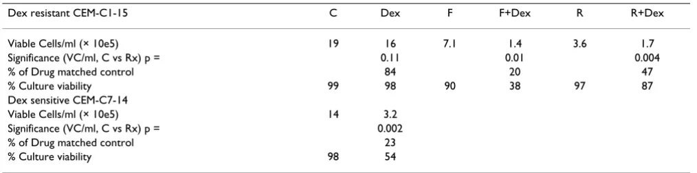 Table 1: Forskolin and Rapamycin sensitize CEM-C1-15 cells to Dex.