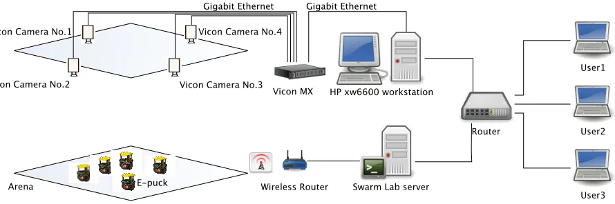Figure 4: Experimental infrastructure for swarm robotics research based on the Linux extended e-puck