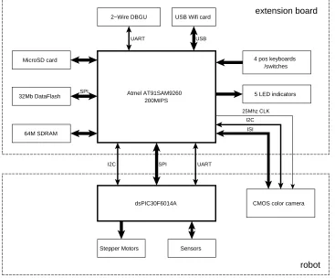 Figure 1: Hardware block diagram showing the Linux extension board (upper) and its interfaces with thee-puck robot motherboard (lower).