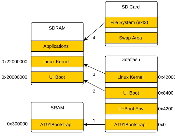 Figure 2: Boot sequence and memory mapping for the Atmel AT91SAM9260 MCU