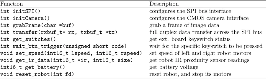Table 1: API function calls for access of hardware devices