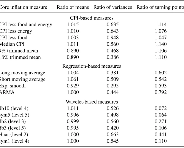 TABLE 1. Summary results for core inﬂation measures