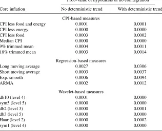 TABLE 5. Test results for cointegration between core inﬂation and future CPIinﬂation series