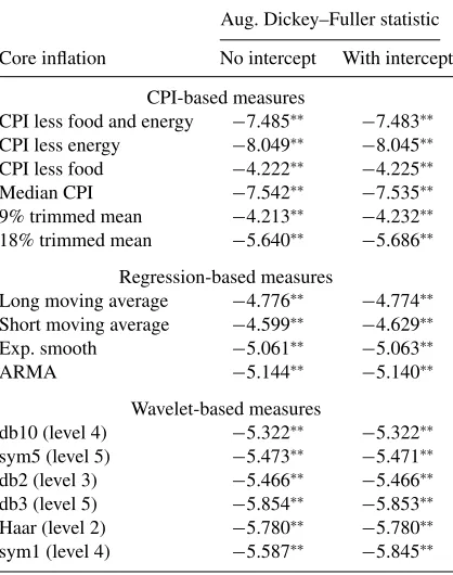 TABLE 6. Stationarity test results for core inﬂationprediction error