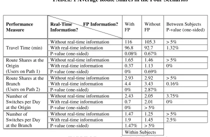 TABLE 1 Average Route Shares in the Four Scenarios 