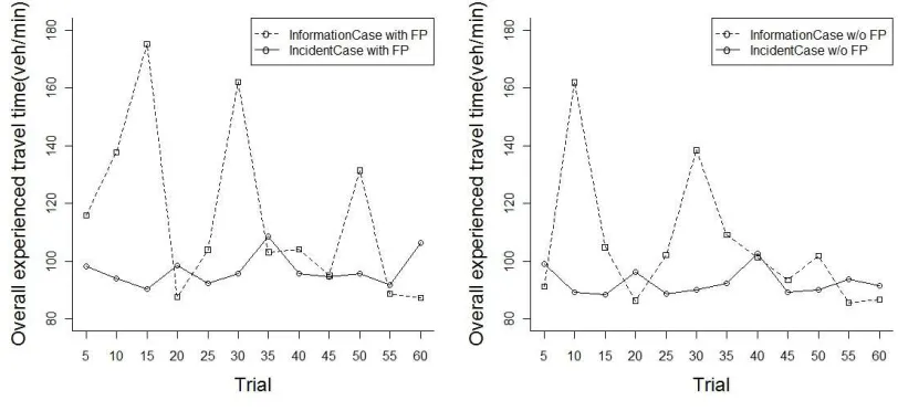FIGURE 3 Overall Network Travel Time 