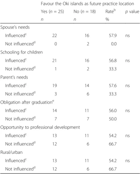 Table 5 Factors influencing the choice of practice location:comparison between physicians who prefer the Oki islands asfuture practice location and those who do nota