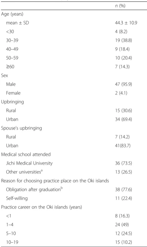 Table 1 Characteristics of physician (n = 49)