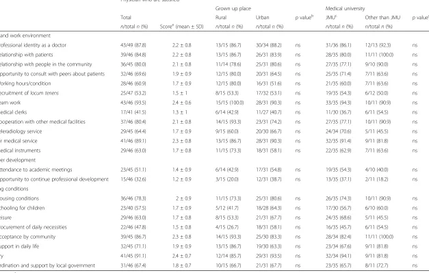 Table 2 The degree of physician’s satisfactions on the Oki islands