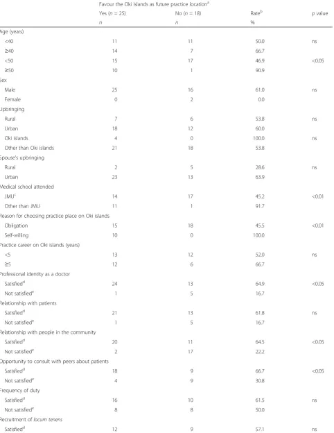 Table 3 Factors favouring the Oki islands as future practice location