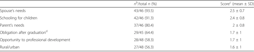 Table 3 Factors favouring the Oki islands as future practice location (Continued)