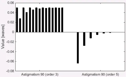 Figure 60. An example of measuring a synthetic wavefront composed from only fifth-order astigmatism using the QUIP algorithm