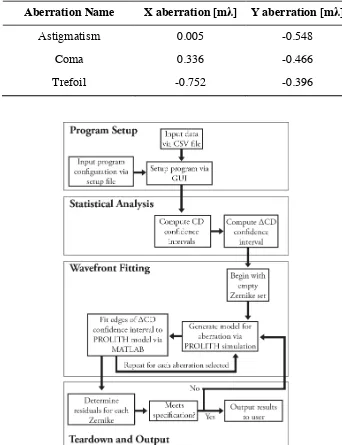 Table 4.Aberrations extracted from confidence intervals based around the ideal CD (no aberration) with noise given by the standard deviations in Table 3