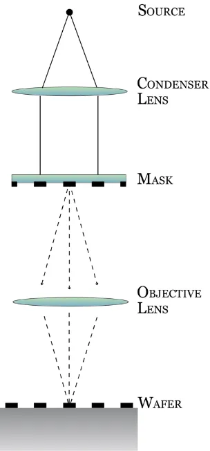 Figure 1. An example of a projection lithography system used for relief pattern transfer to a wafer