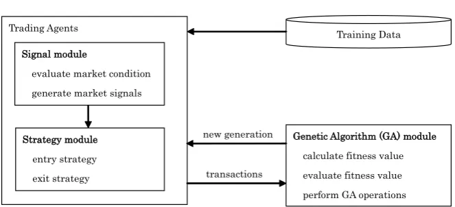 Figure 1. Architecture to train trading agents. 